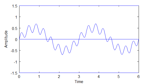 combined sine waves graph