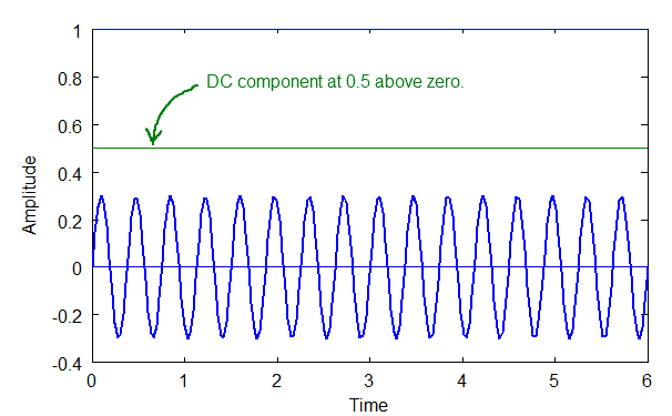 DC Component and Sine Wave
