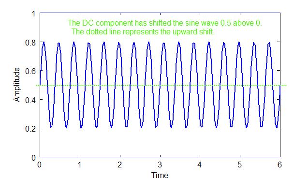 DC + sine wave combined