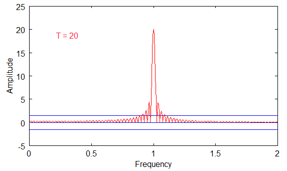 Fourier Transform plot of T=20