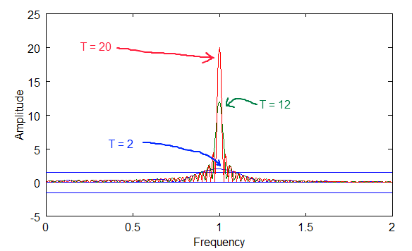 Fourier Transform Plot of T=2,12 and 20