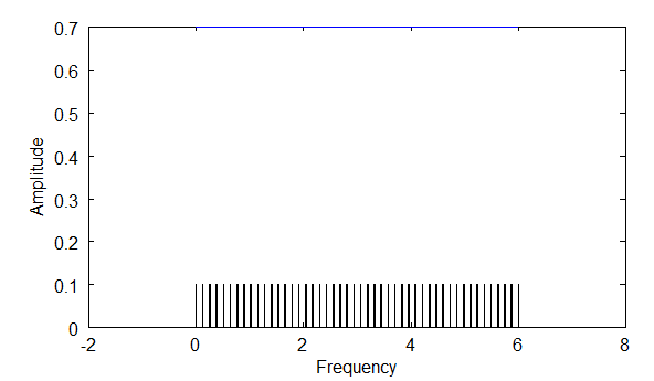 Frequency Density High