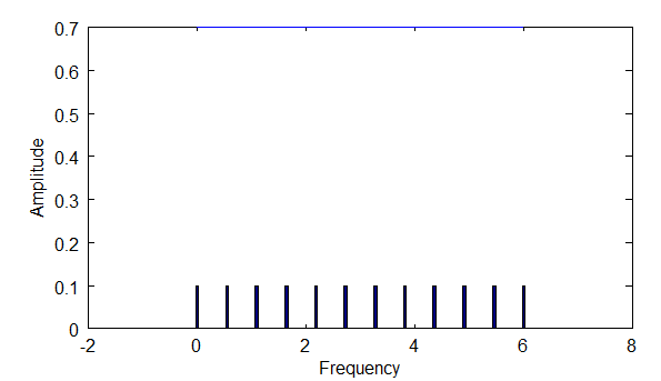 Frequency Density Low