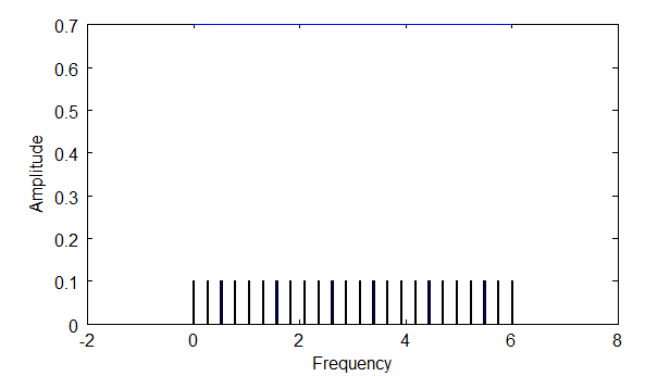Frequency Density Medium