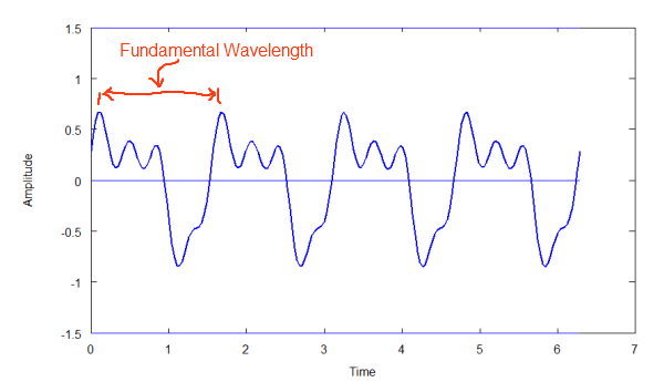 Graph of periodic wave