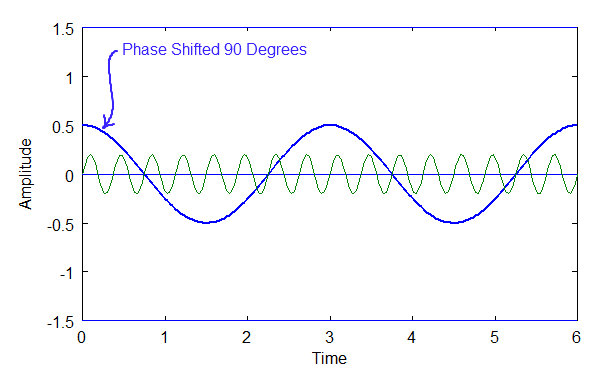 Two waves.  One phase shifted.
