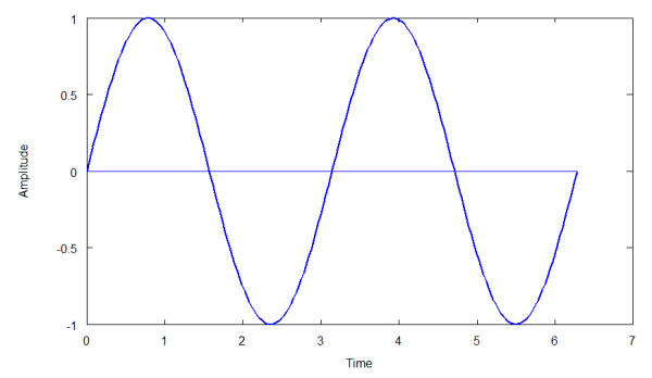 Sine Wave Graph