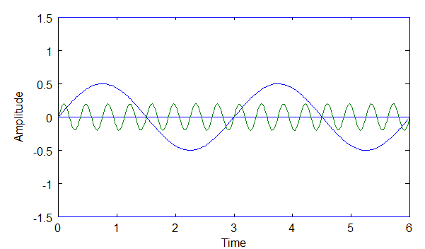 principle of superposition waves