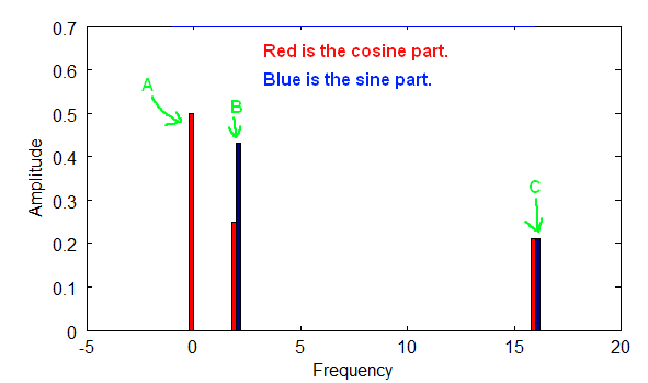 Frequency Spectrum with Sine and Cosine parts